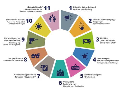 KEM Umsetzungsphase mit 11 Maßnahmen startet
